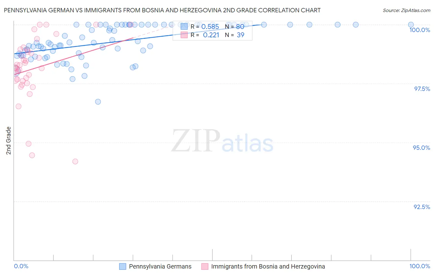 Pennsylvania German vs Immigrants from Bosnia and Herzegovina 2nd Grade
