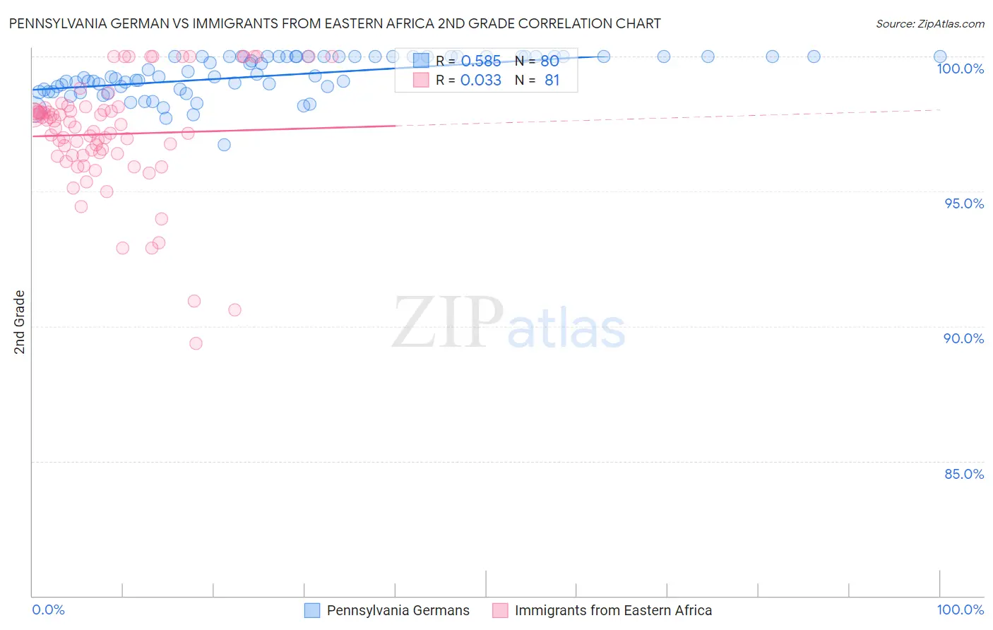 Pennsylvania German vs Immigrants from Eastern Africa 2nd Grade