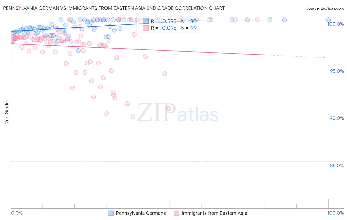 Pennsylvania German vs Immigrants from Eastern Asia 2nd Grade