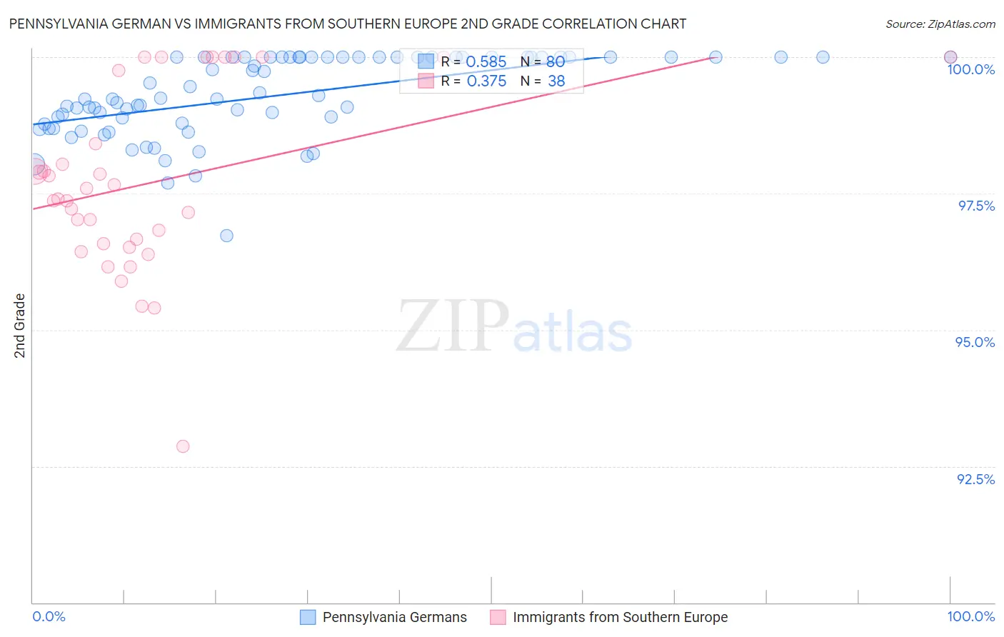 Pennsylvania German vs Immigrants from Southern Europe 2nd Grade