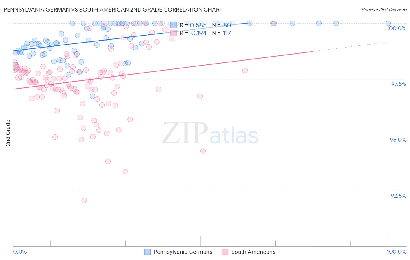 Pennsylvania German vs South American 2nd Grade