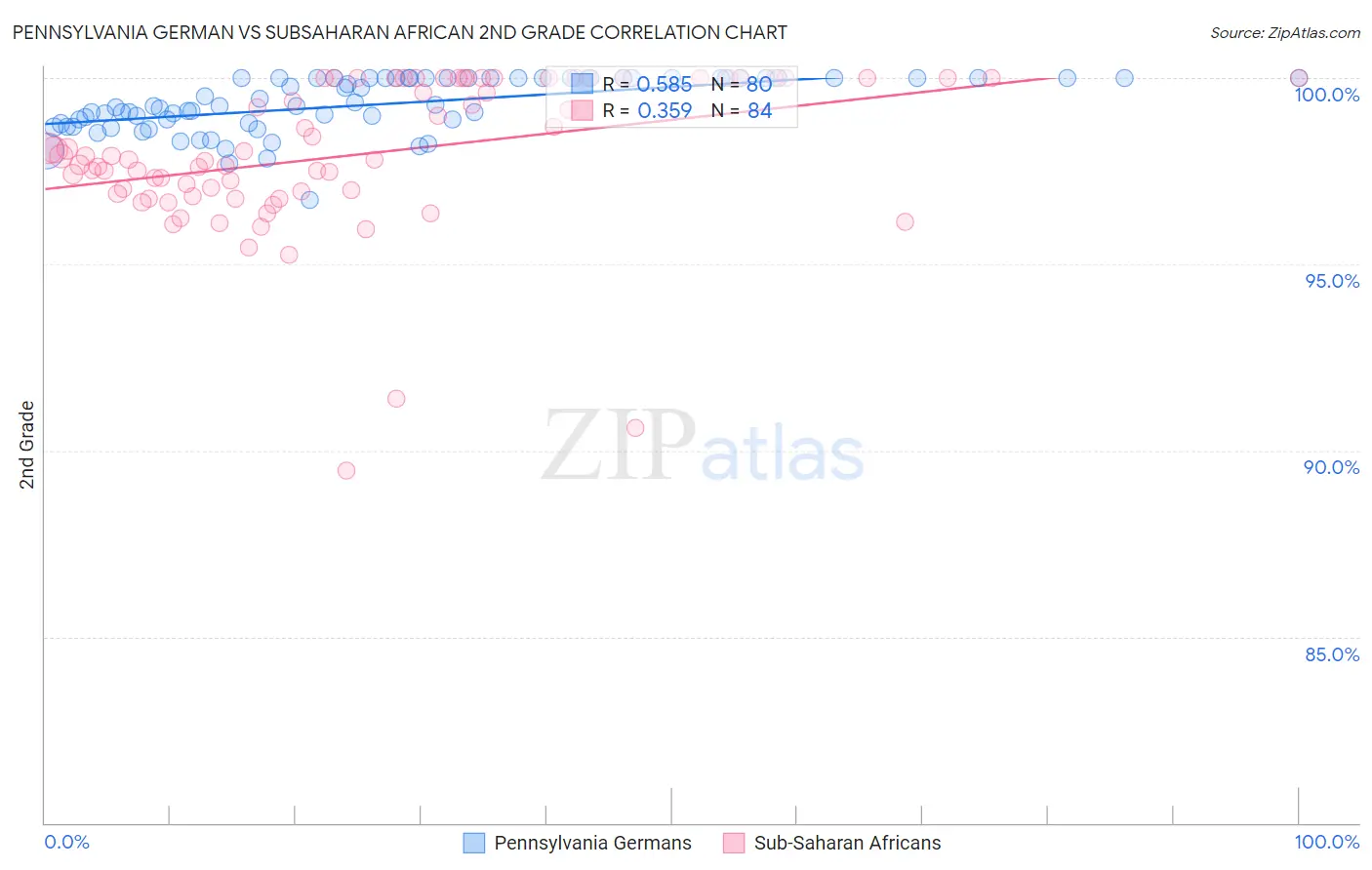 Pennsylvania German vs Subsaharan African 2nd Grade