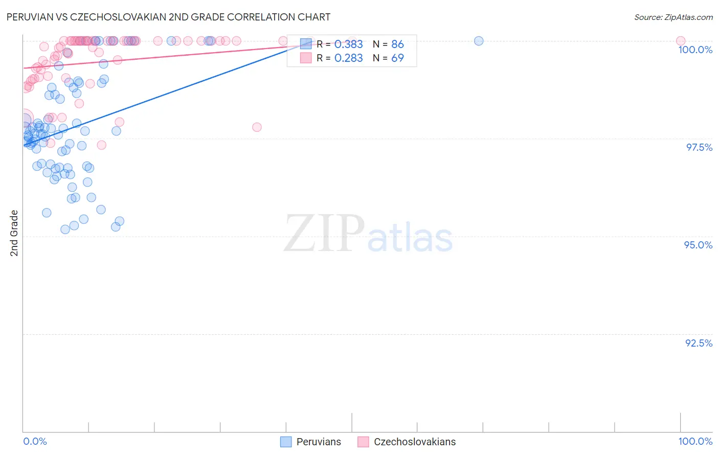 Peruvian vs Czechoslovakian 2nd Grade