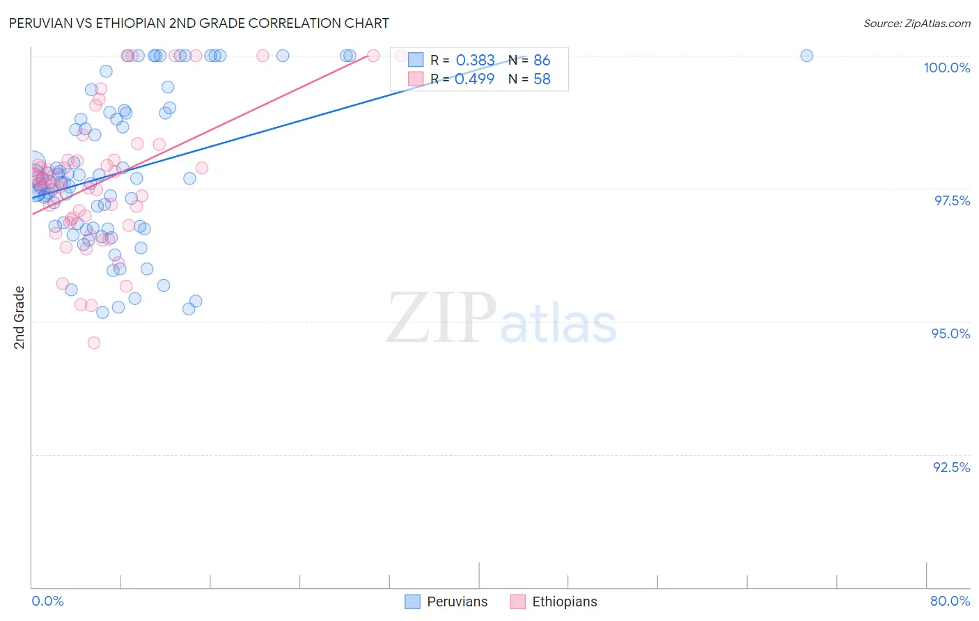 Peruvian vs Ethiopian 2nd Grade