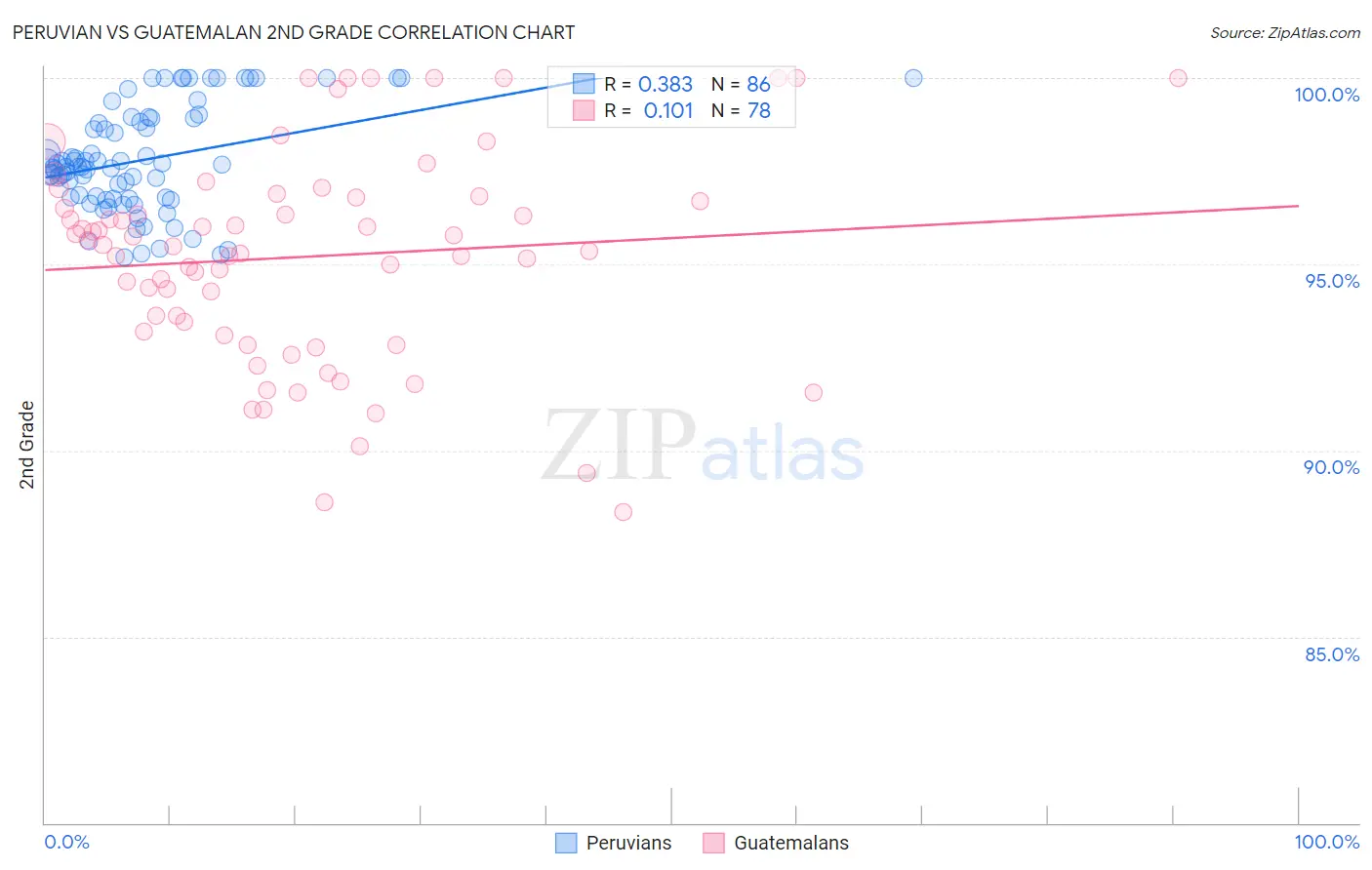 Peruvian vs Guatemalan 2nd Grade