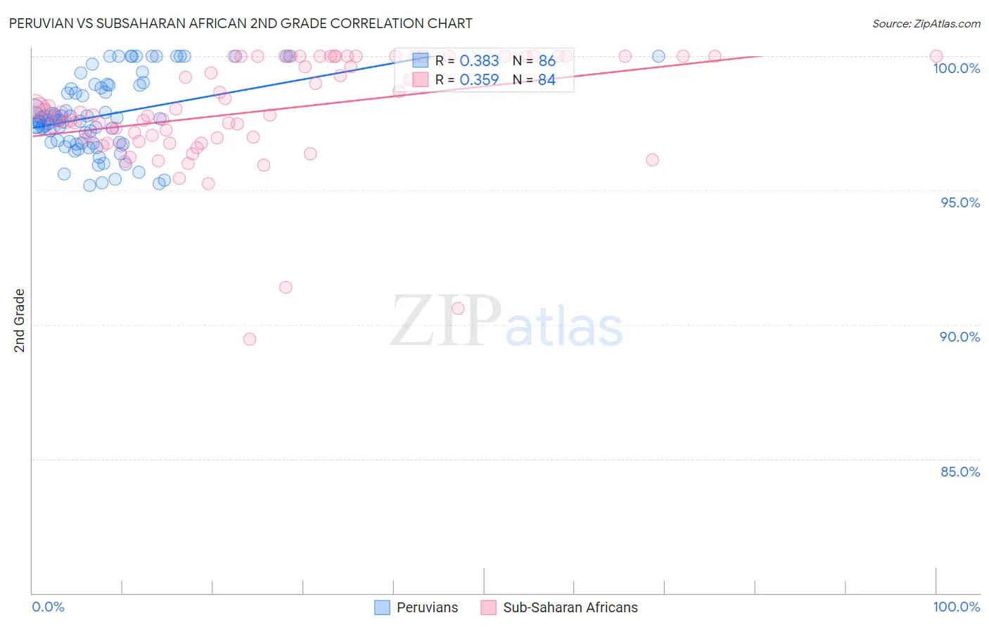 Peruvian vs Subsaharan African 2nd Grade