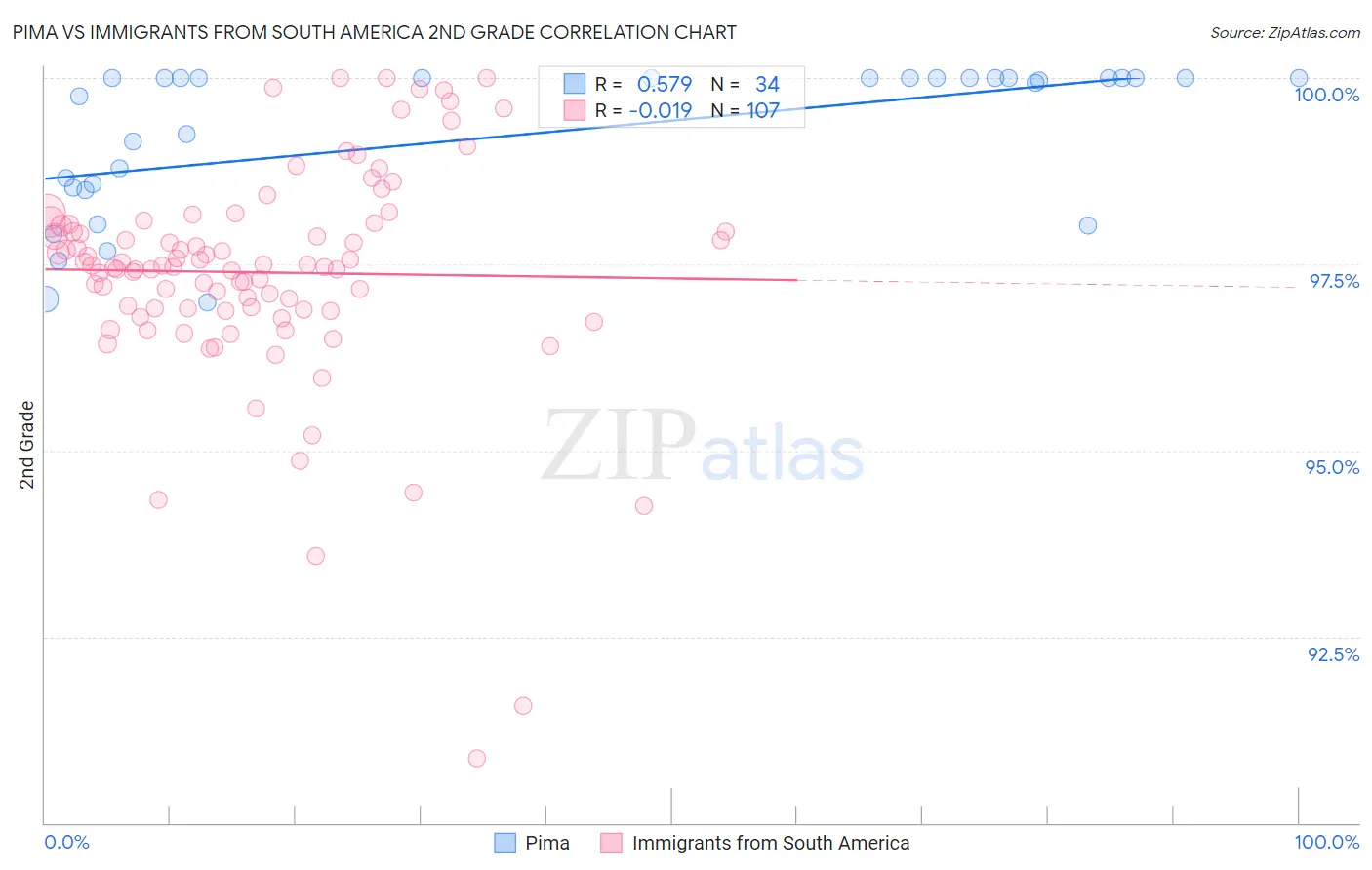Pima vs Immigrants from South America 2nd Grade