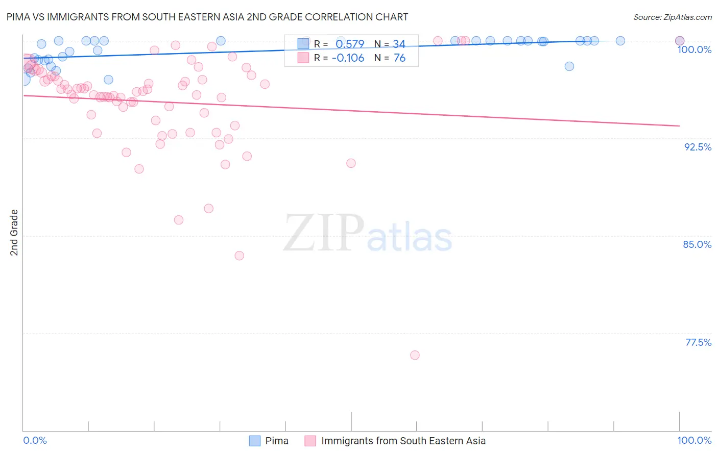 Pima vs Immigrants from South Eastern Asia 2nd Grade