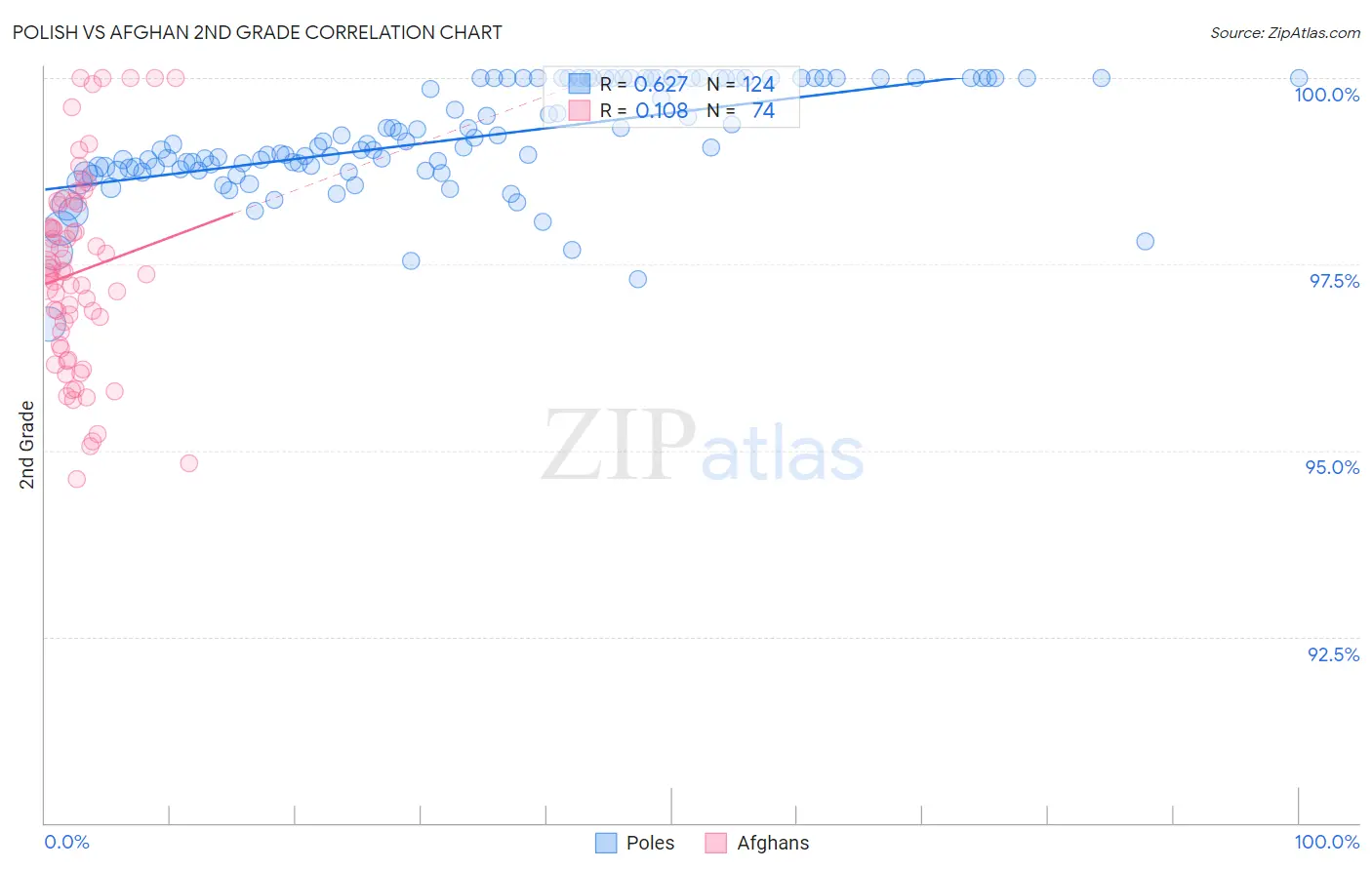 Polish vs Afghan 2nd Grade