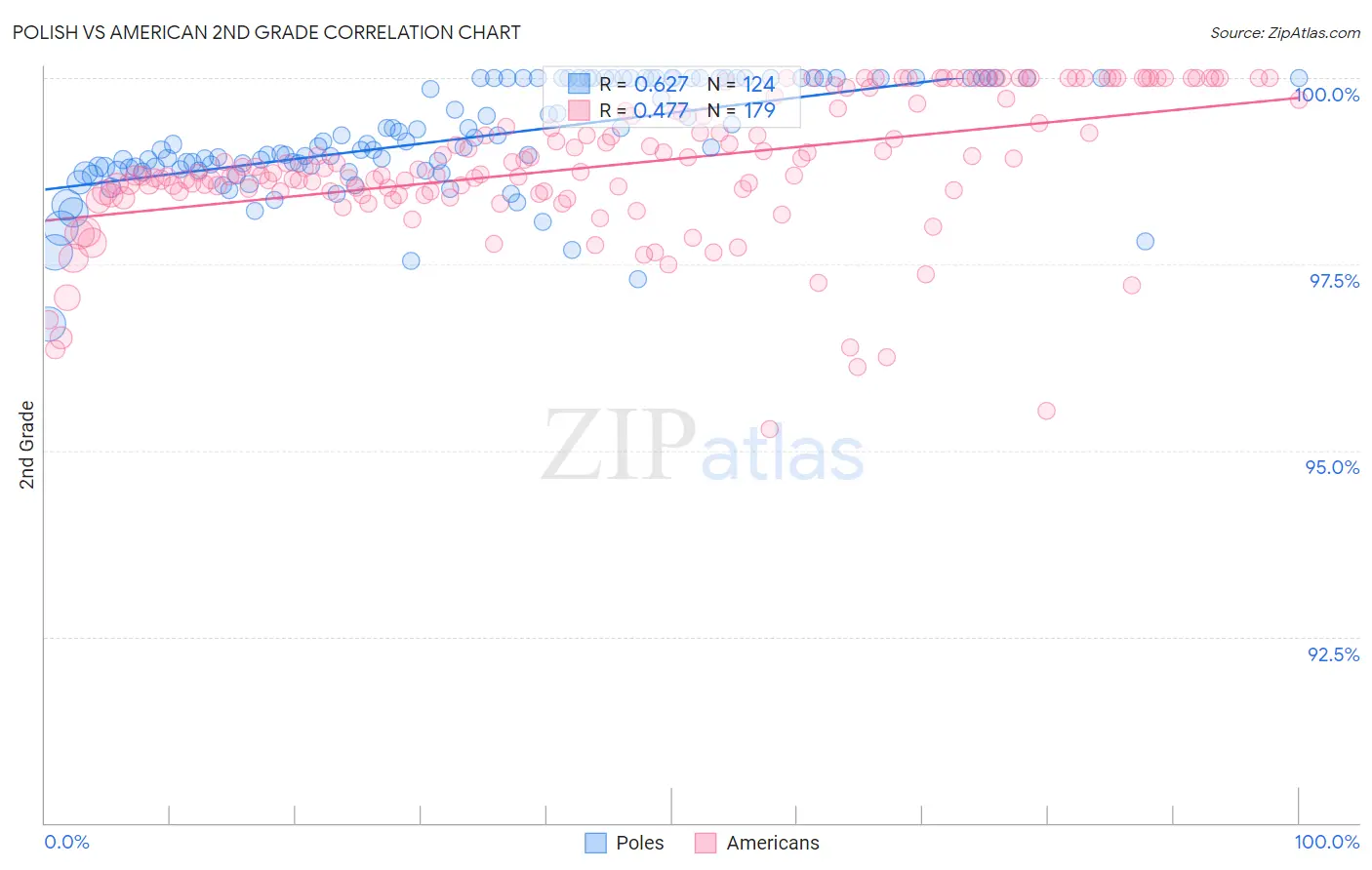 Polish vs American 2nd Grade