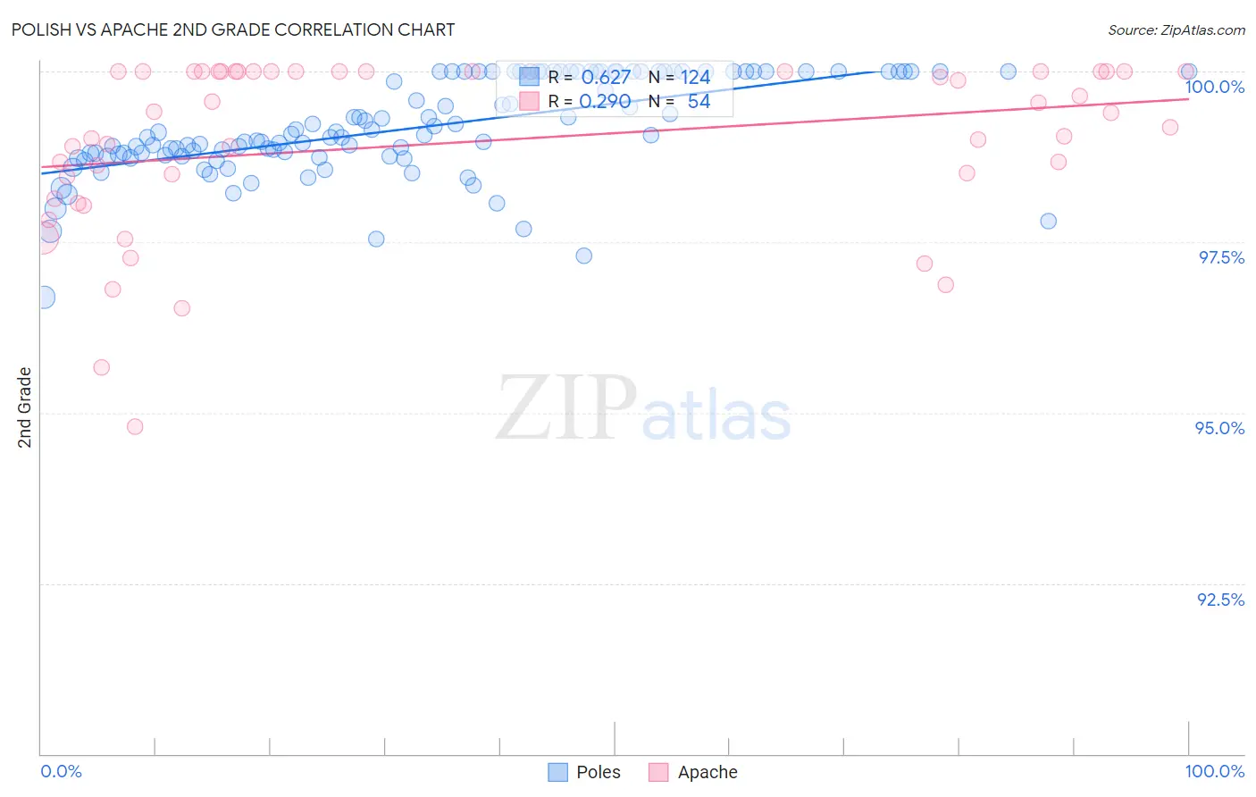 Polish vs Apache 2nd Grade