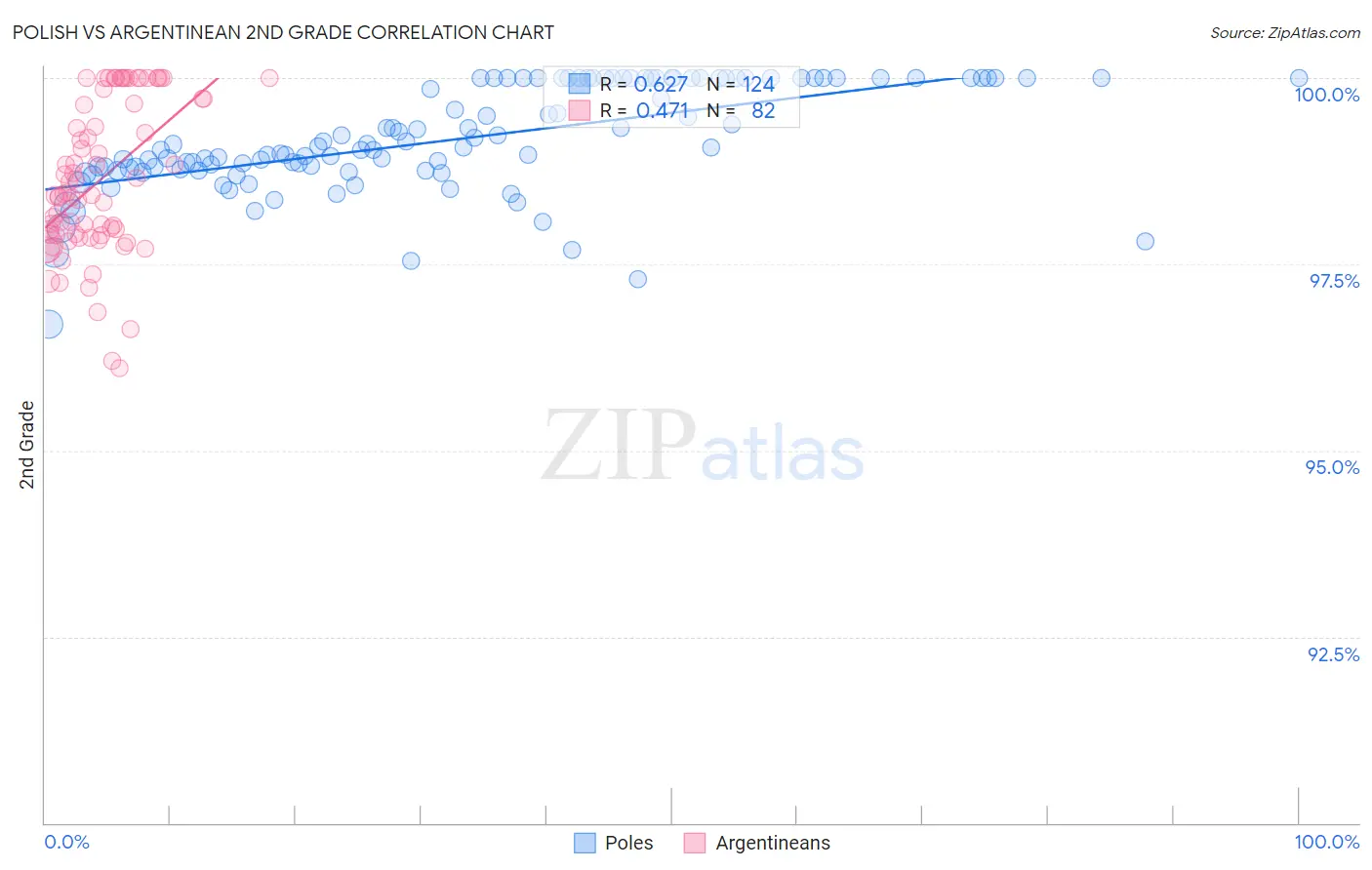 Polish vs Argentinean 2nd Grade