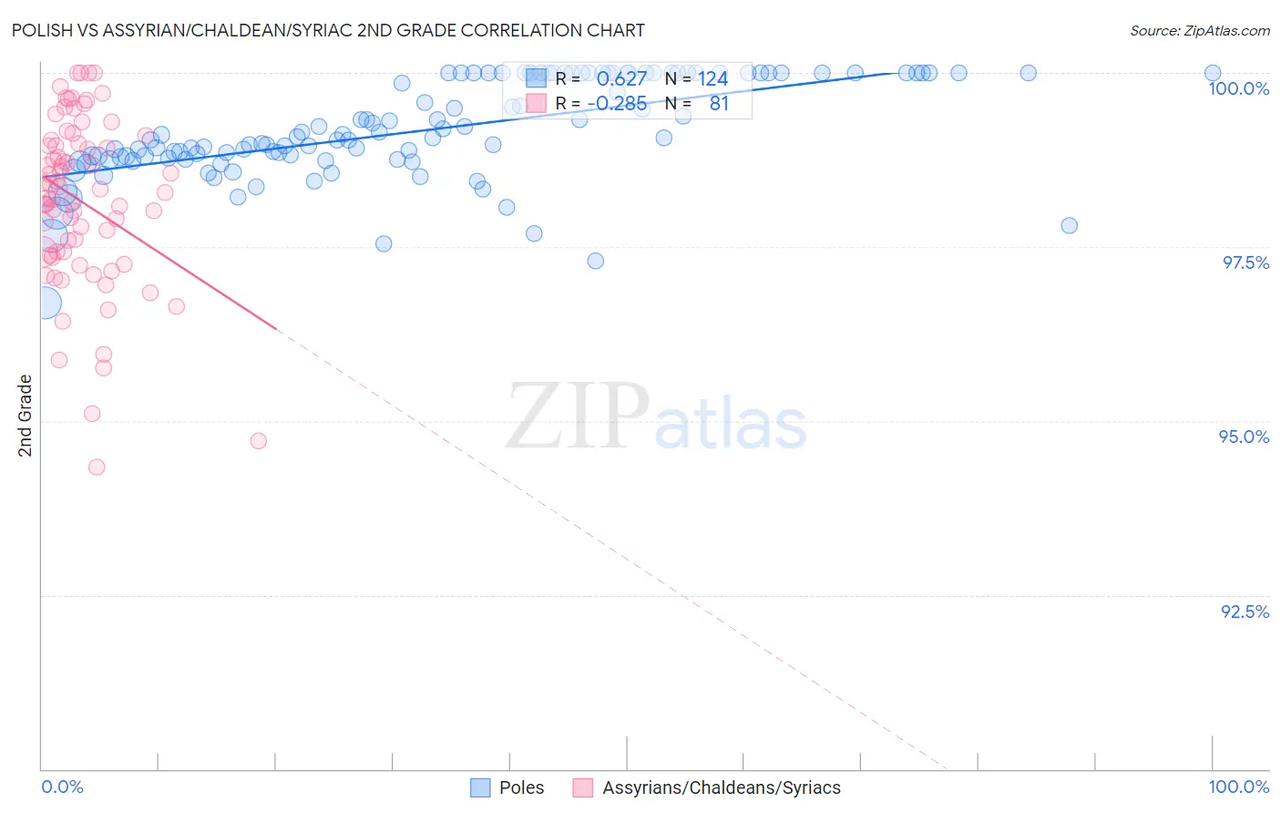 Polish vs Assyrian/Chaldean/Syriac 2nd Grade