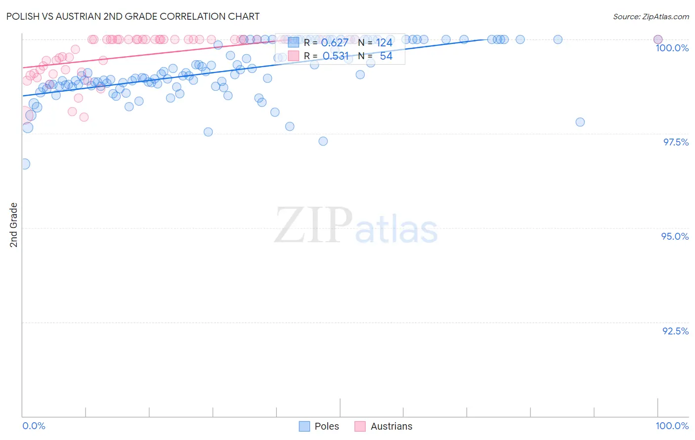 Polish vs Austrian 2nd Grade