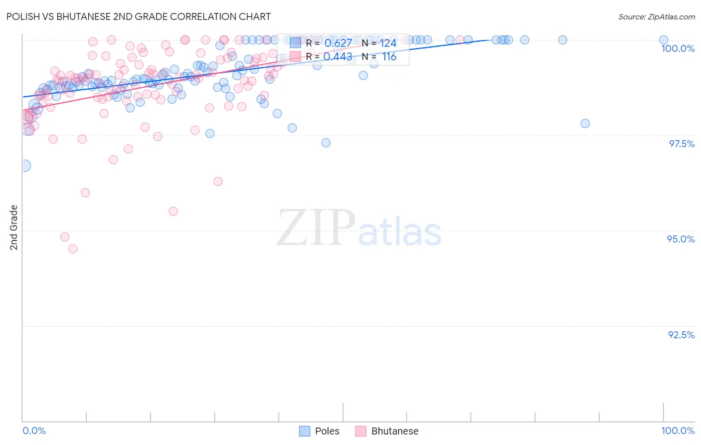 Polish vs Bhutanese 2nd Grade