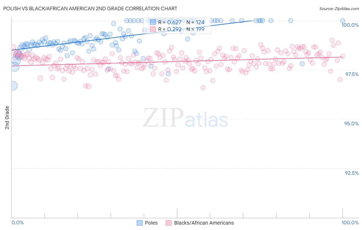 Polish vs Black/African American 2nd Grade