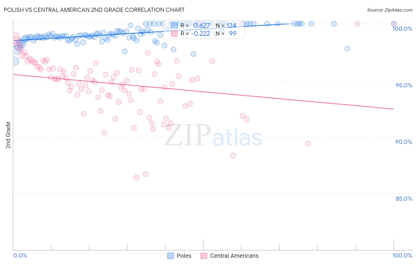 Polish vs Central American 2nd Grade