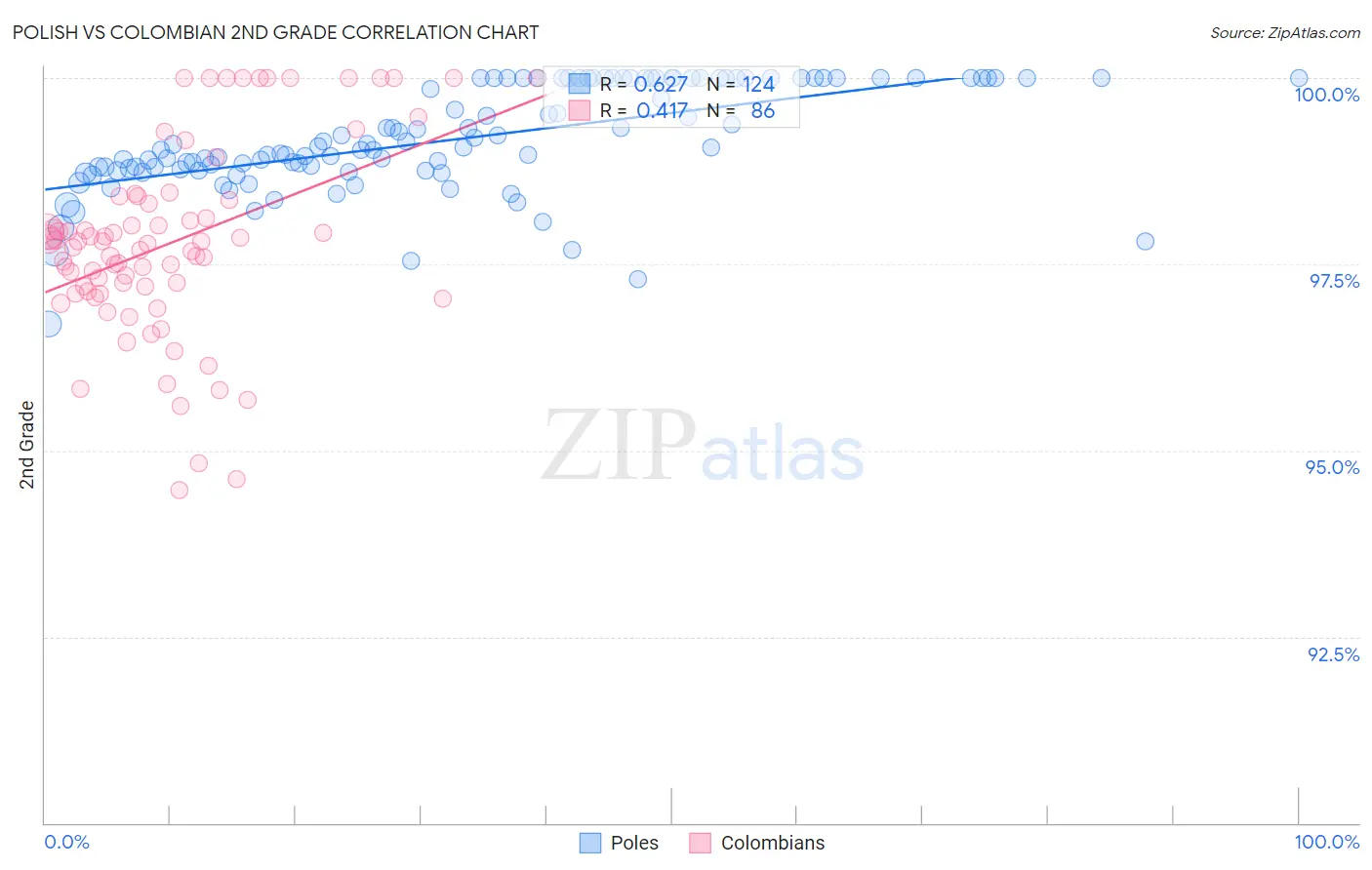 Polish vs Colombian 2nd Grade
