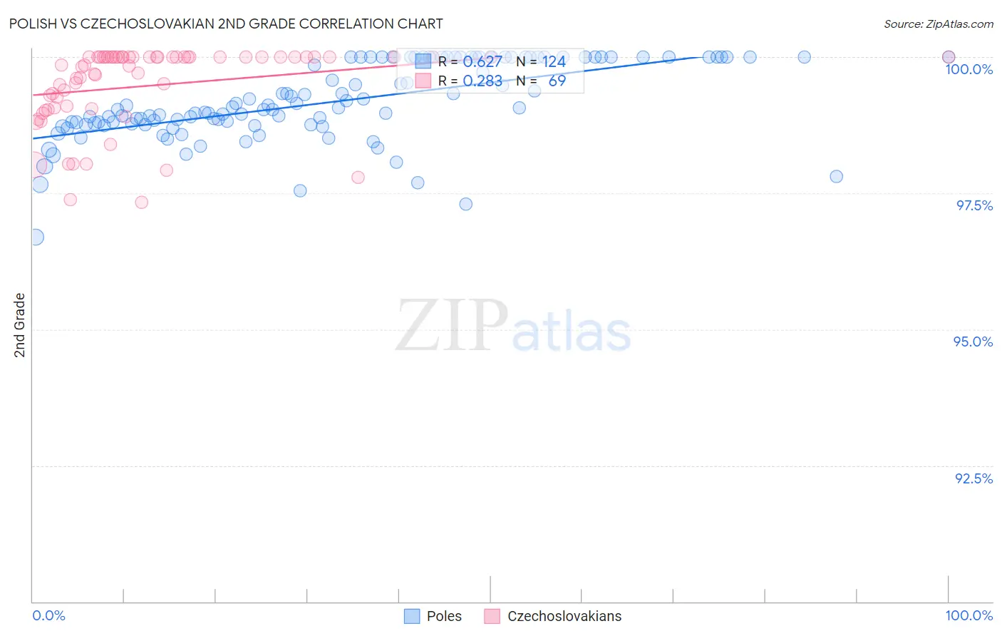 Polish vs Czechoslovakian 2nd Grade