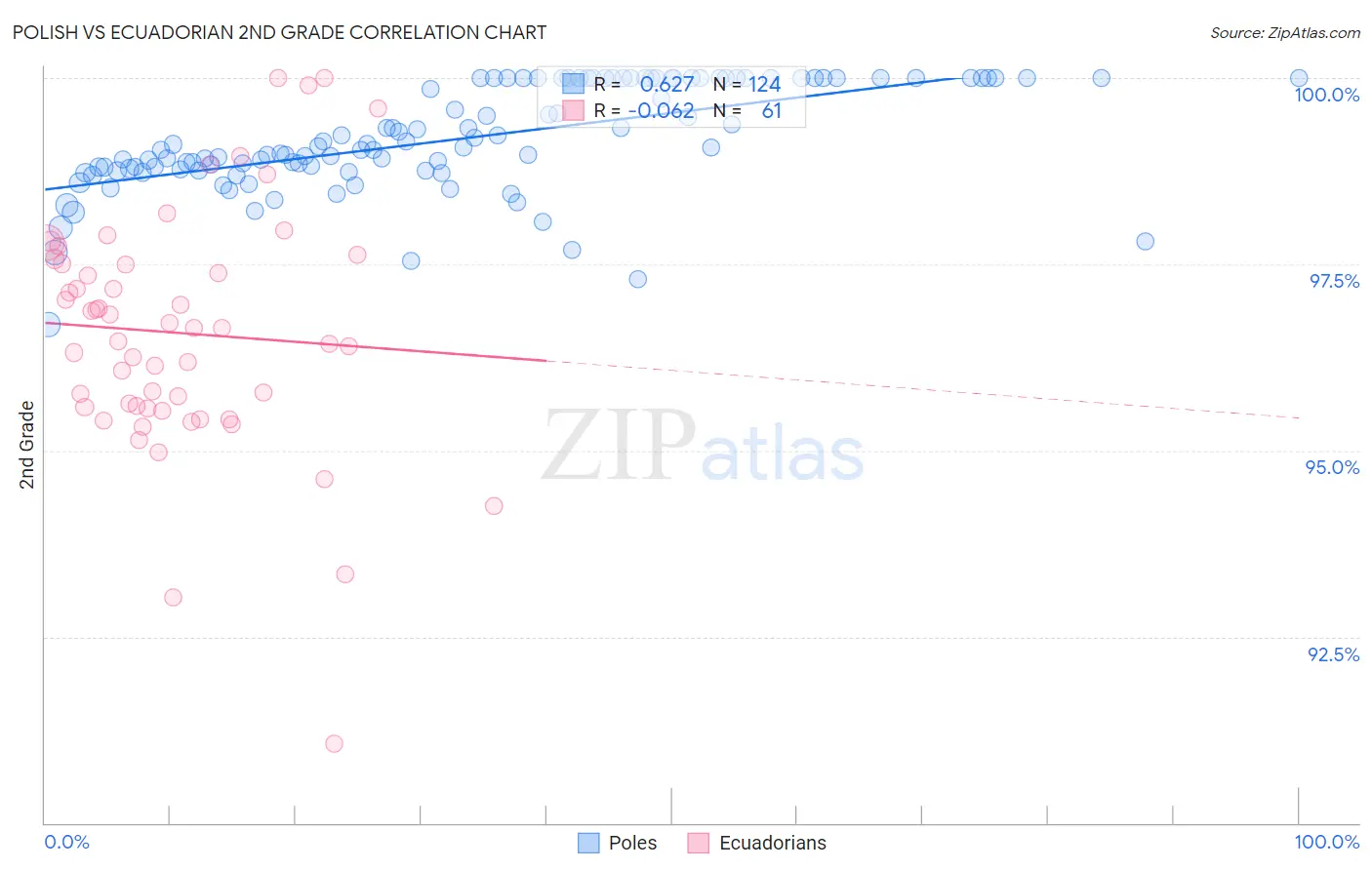 Polish vs Ecuadorian 2nd Grade