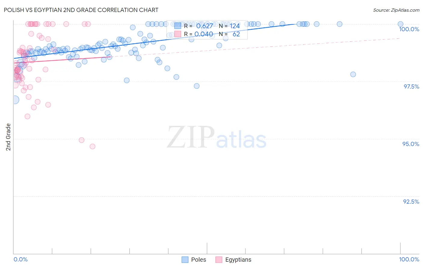 Polish vs Egyptian 2nd Grade