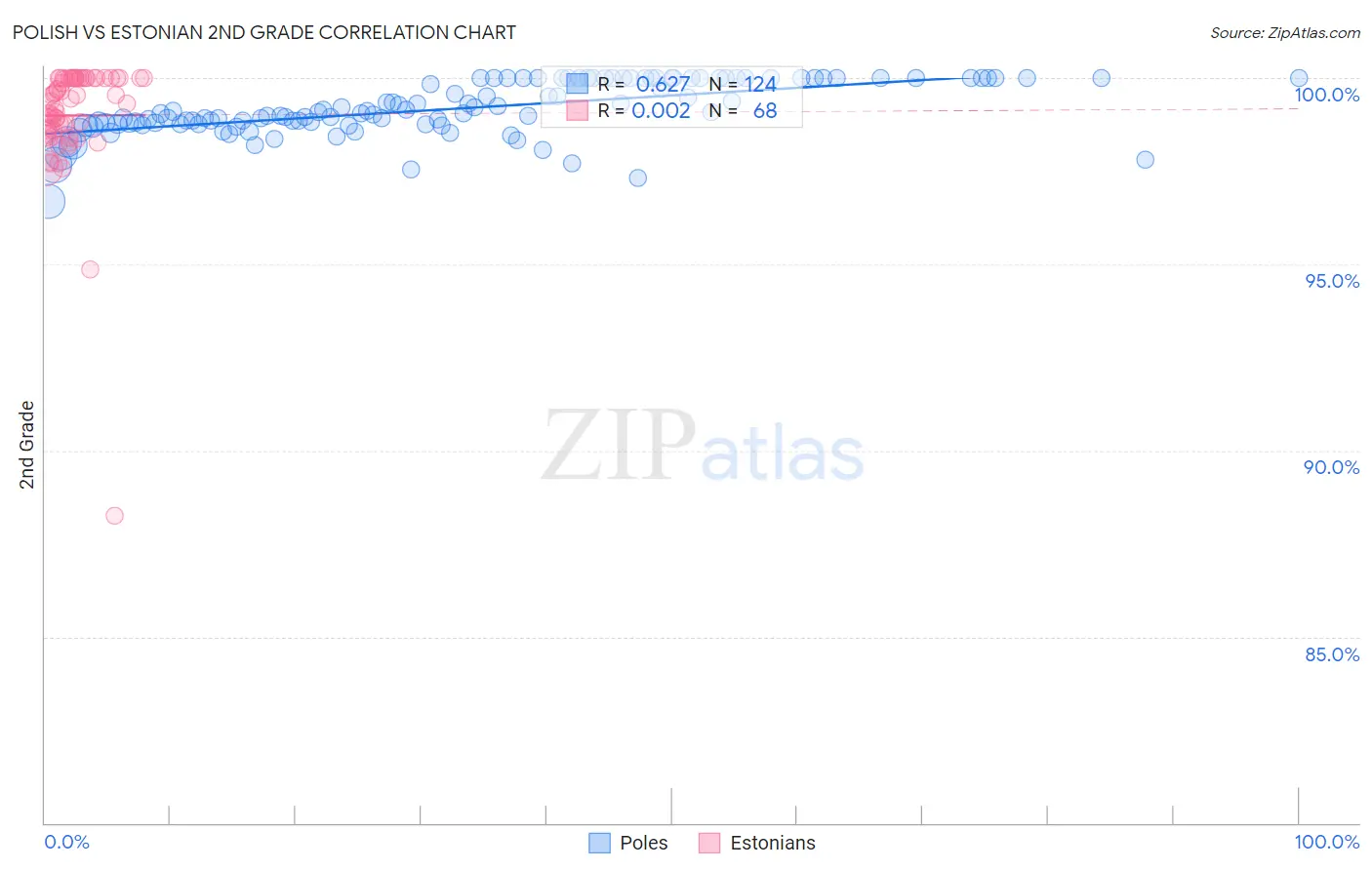 Polish vs Estonian 2nd Grade