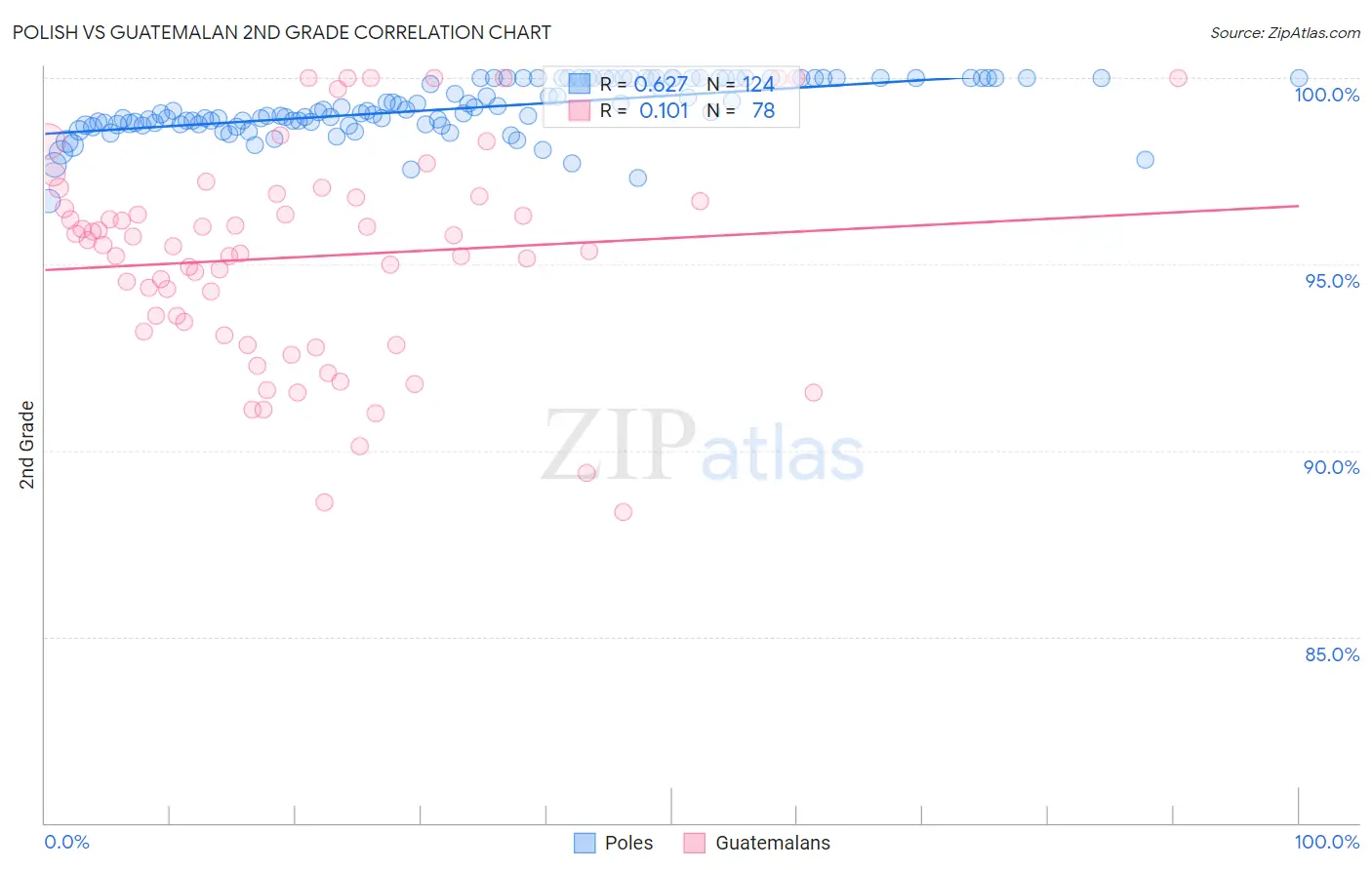 Polish vs Guatemalan 2nd Grade