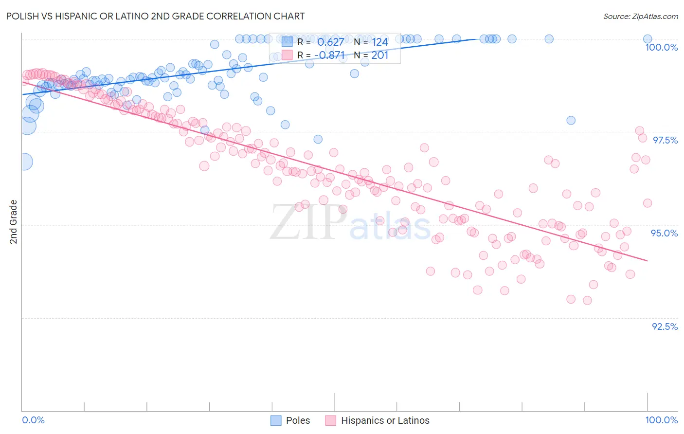 Polish vs Hispanic or Latino 2nd Grade