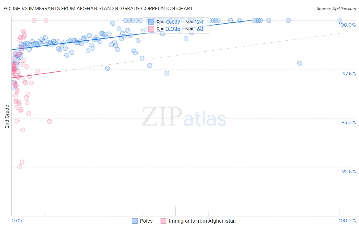 Polish vs Immigrants from Afghanistan 2nd Grade