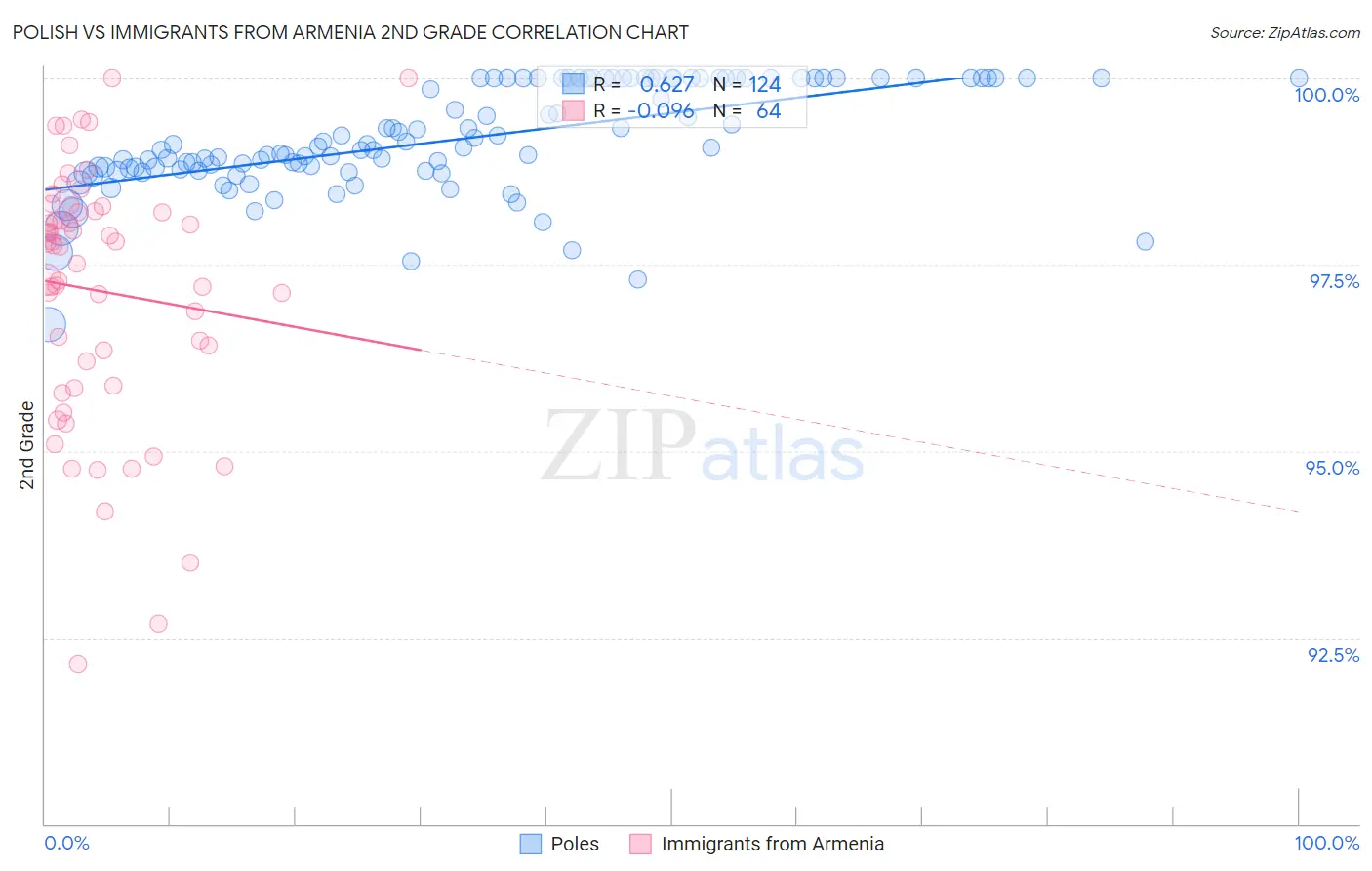 Polish vs Immigrants from Armenia 2nd Grade