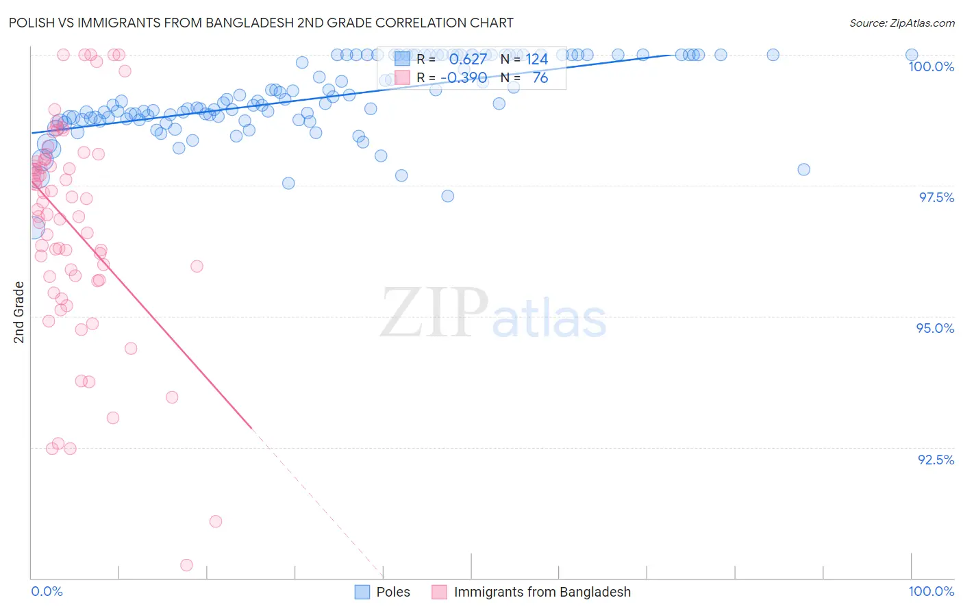 Polish vs Immigrants from Bangladesh 2nd Grade