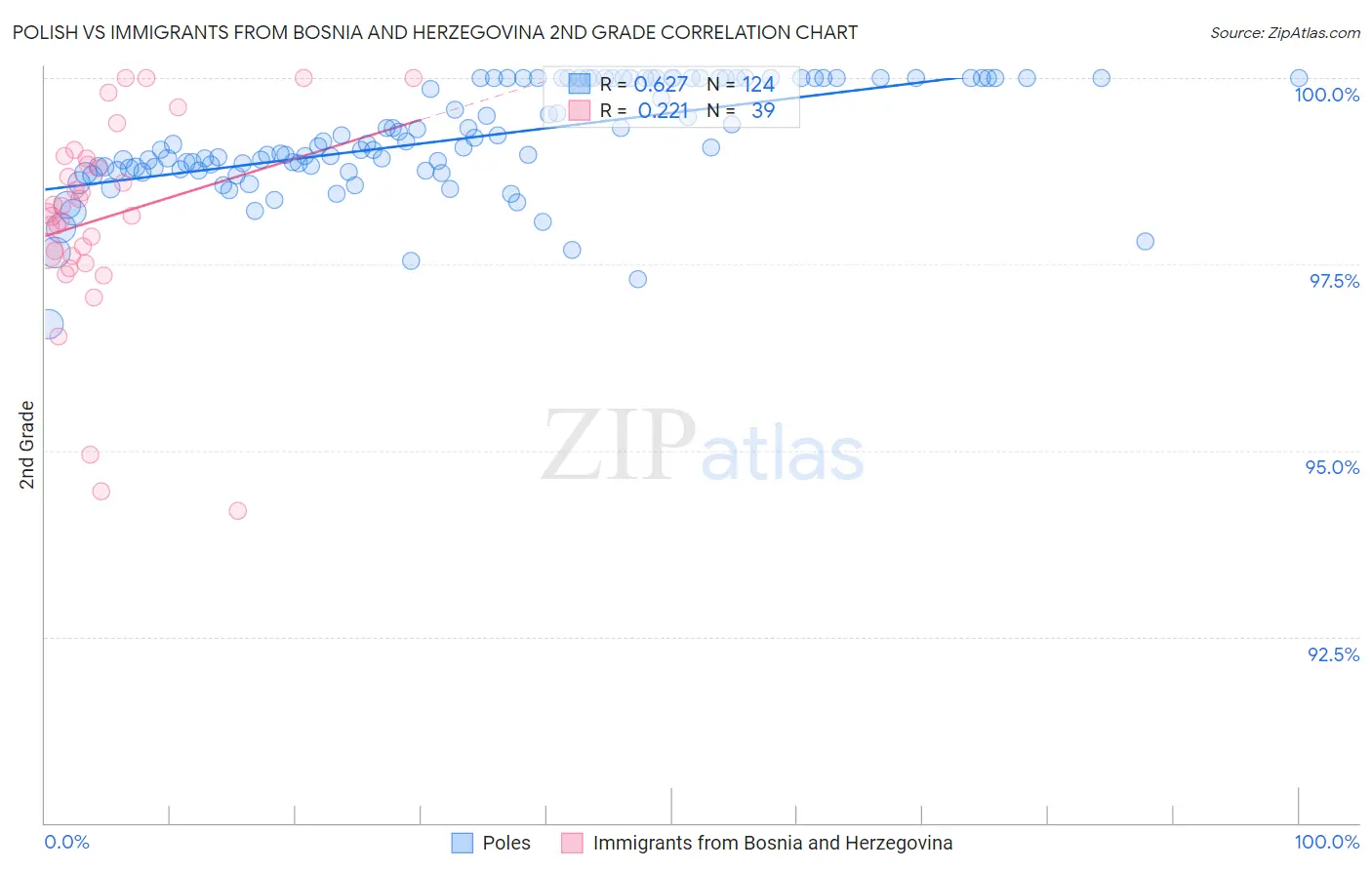 Polish vs Immigrants from Bosnia and Herzegovina 2nd Grade