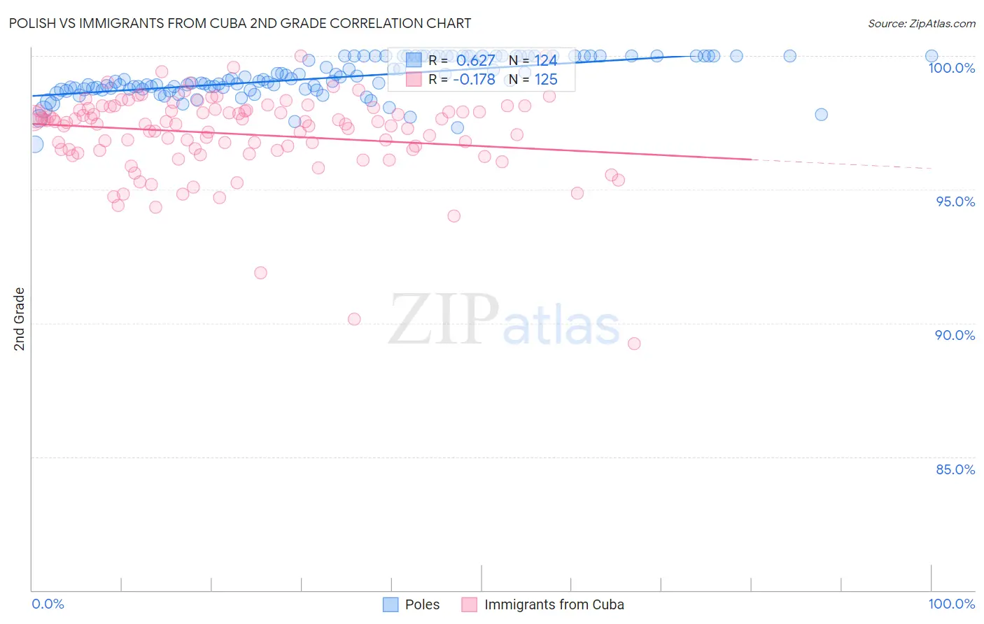 Polish vs Immigrants from Cuba 2nd Grade