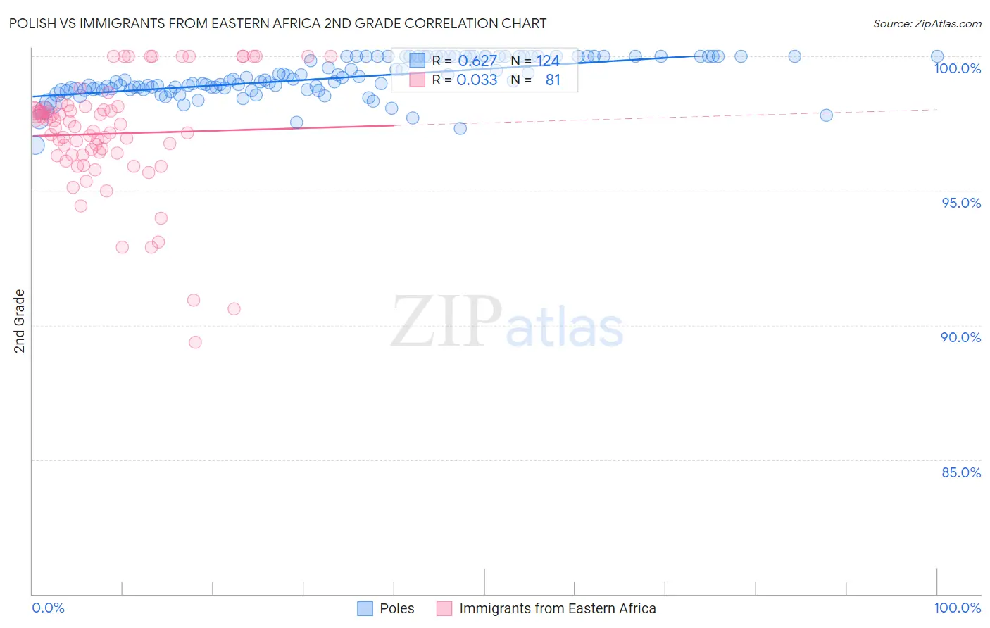 Polish vs Immigrants from Eastern Africa 2nd Grade