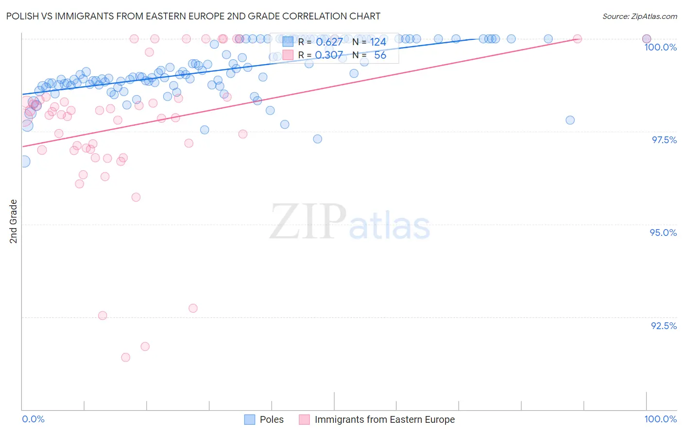 Polish vs Immigrants from Eastern Europe 2nd Grade
