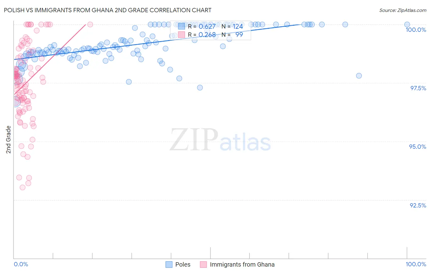 Polish vs Immigrants from Ghana 2nd Grade