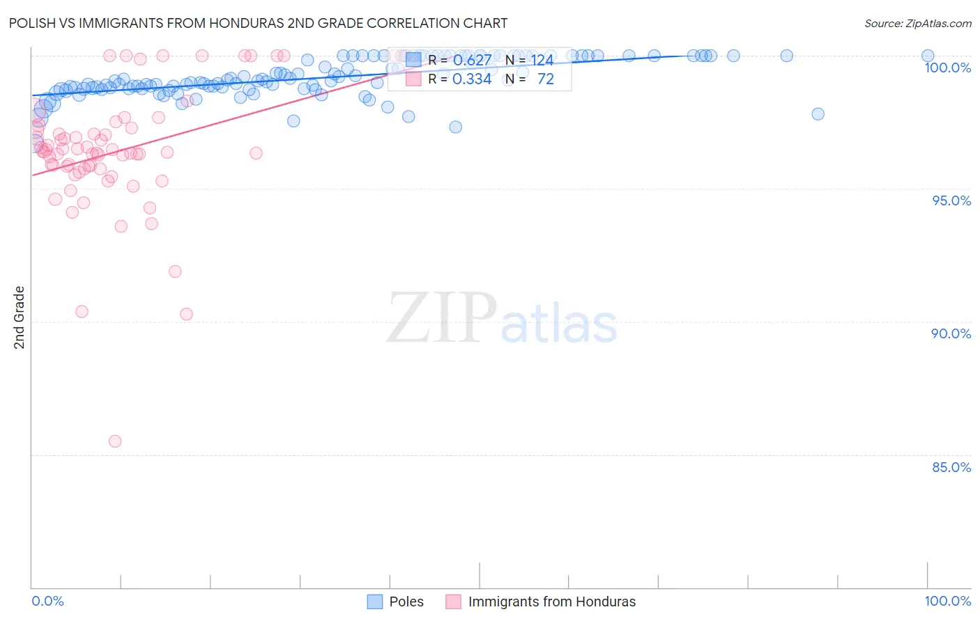 Polish vs Immigrants from Honduras 2nd Grade