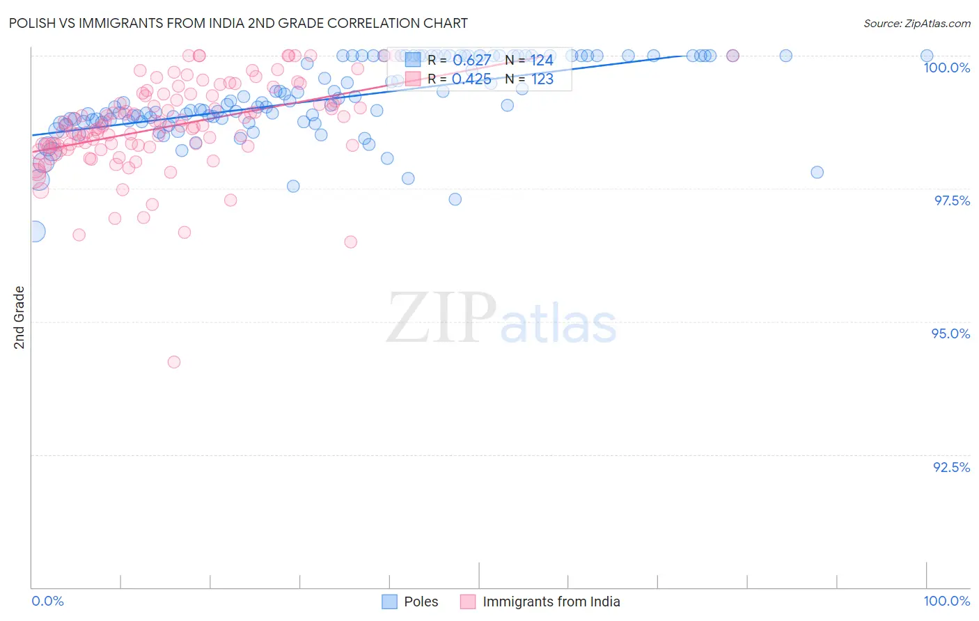 Polish vs Immigrants from India 2nd Grade