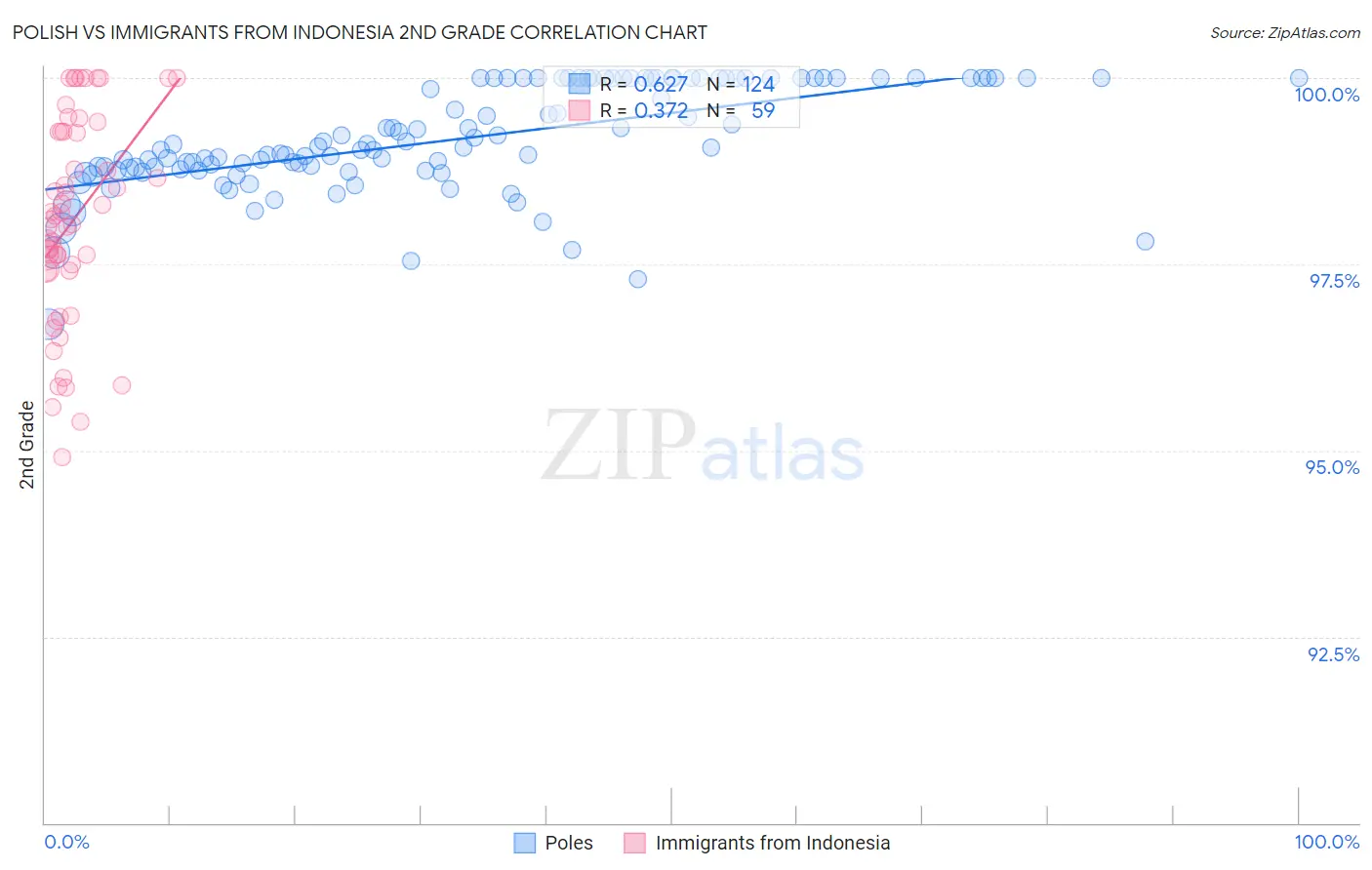 Polish vs Immigrants from Indonesia 2nd Grade