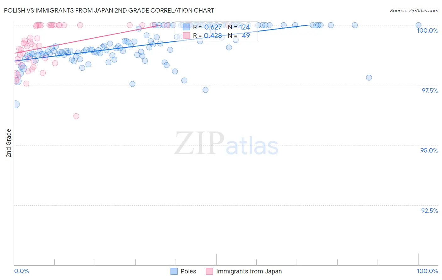 Polish vs Immigrants from Japan 2nd Grade