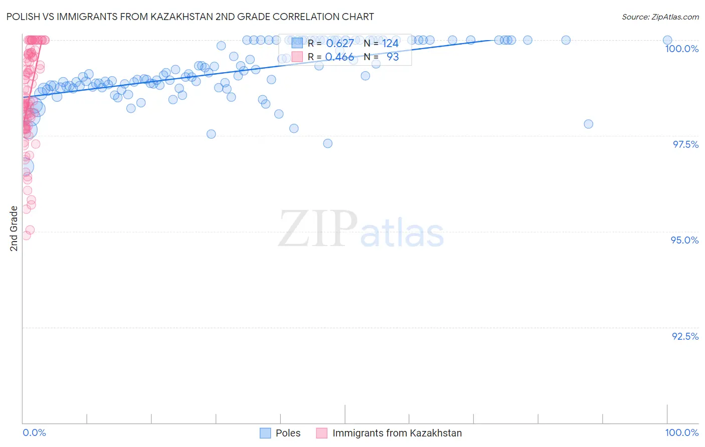 Polish vs Immigrants from Kazakhstan 2nd Grade