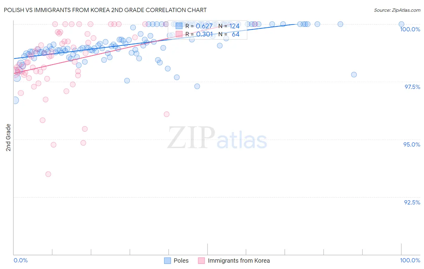 Polish vs Immigrants from Korea 2nd Grade
