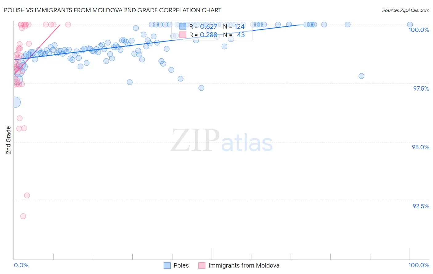 Polish vs Immigrants from Moldova 2nd Grade