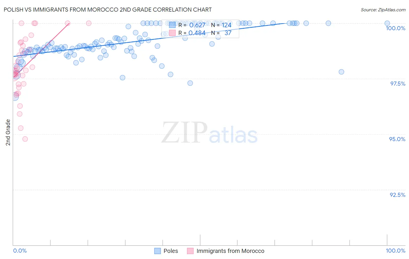 Polish vs Immigrants from Morocco 2nd Grade