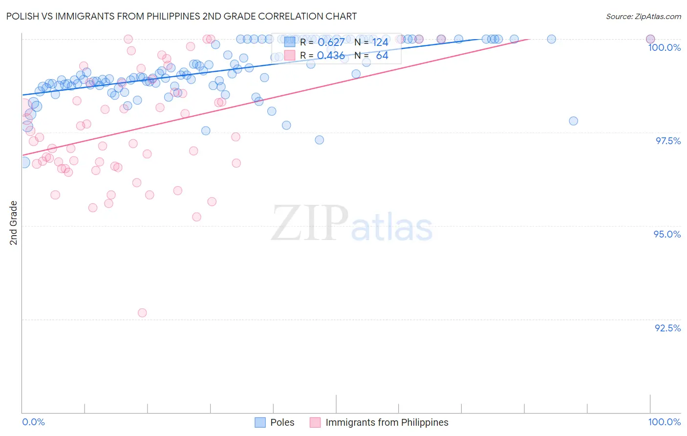 Polish vs Immigrants from Philippines 2nd Grade