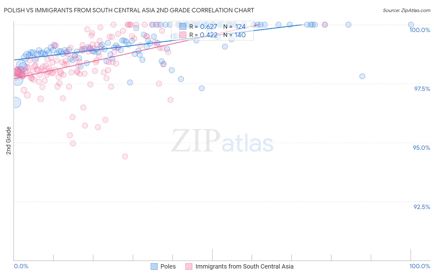 Polish vs Immigrants from South Central Asia 2nd Grade