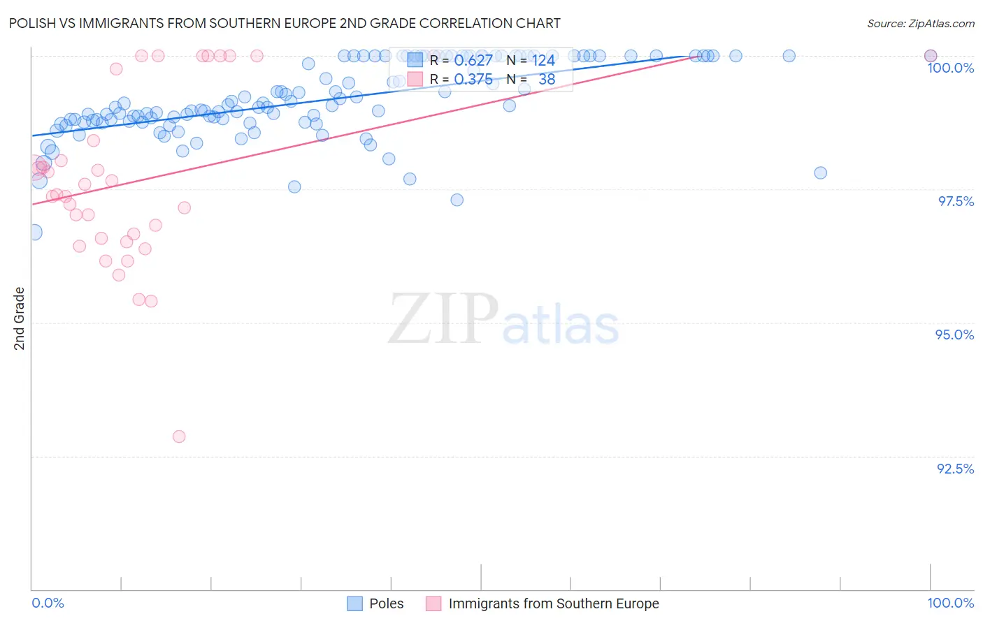 Polish vs Immigrants from Southern Europe 2nd Grade