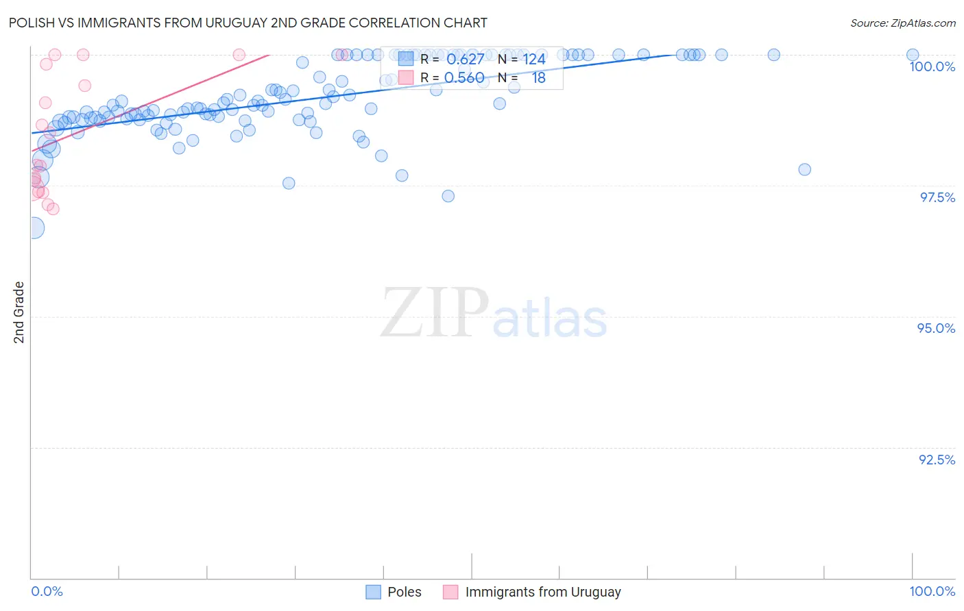 Polish vs Immigrants from Uruguay 2nd Grade