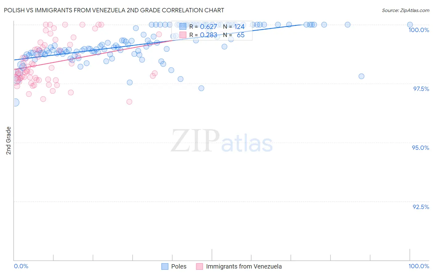 Polish vs Immigrants from Venezuela 2nd Grade