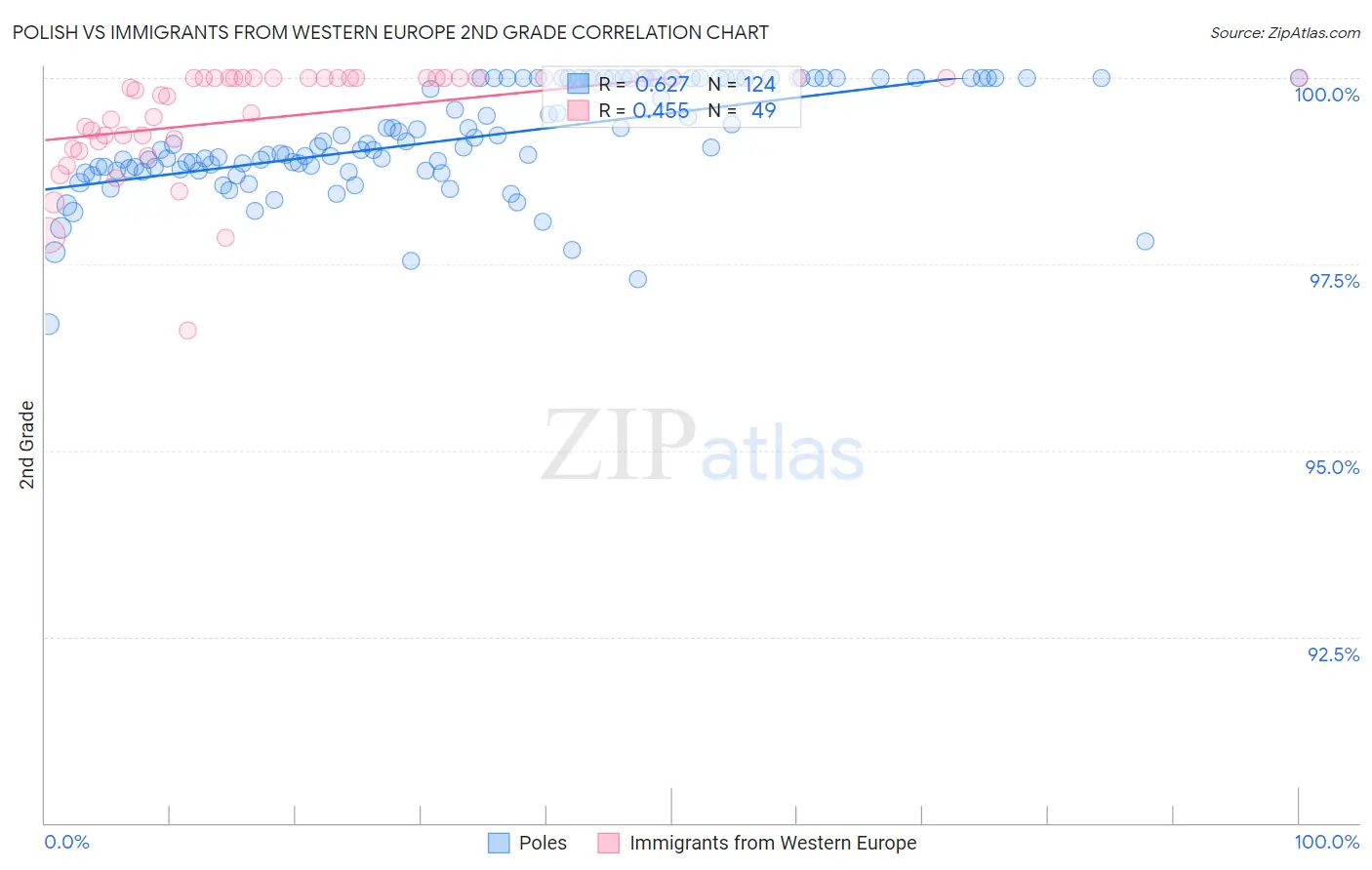 Polish vs Immigrants from Western Europe 2nd Grade